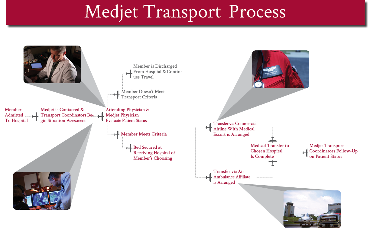 Medjet Transport Process